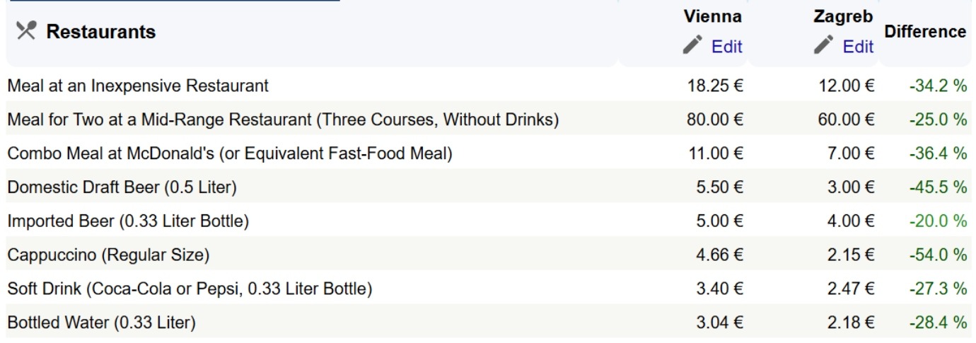Tablica s Numbeo stranice prikazuje usporedbu cijena u restoranima između Beča i Zagreba, gdje je vidljivo da su cijene u Zagrebu znatno bliže bečkima nego što su to plaće.